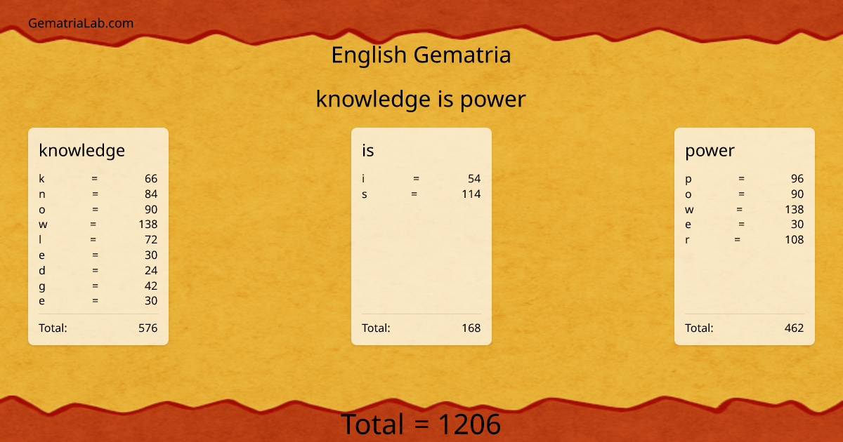 knowledge is power in english Gematria